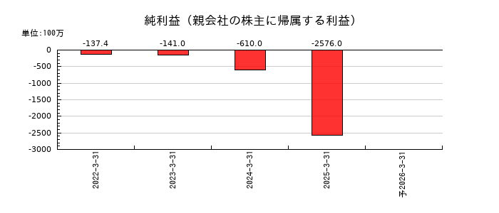 エクサウィザーズの通期の純利益推移