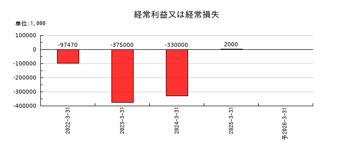 エクサウィザーズの通期の経常利益推移