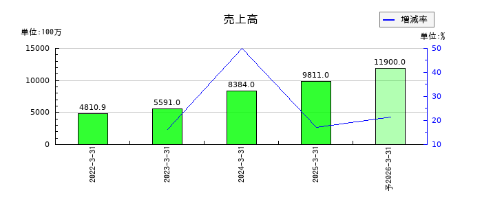 エクサウィザーズの通期の売上高推移