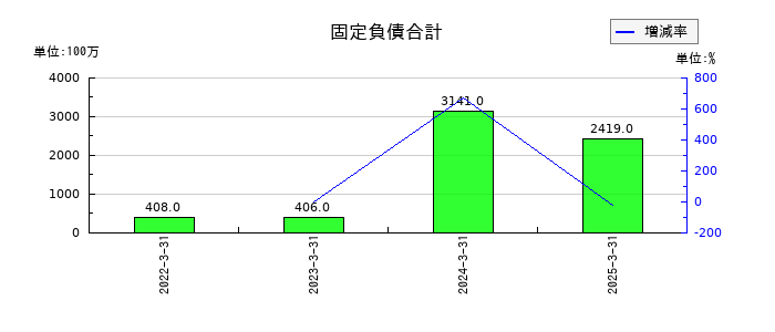 エクサウィザーズの固定負債合計の推移