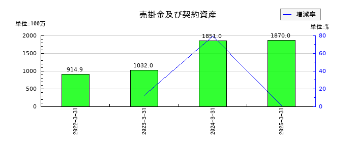 エクサウィザーズの売掛金及び契約資産の推移