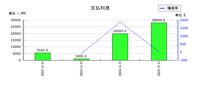エクサウィザーズの支払利息の推移