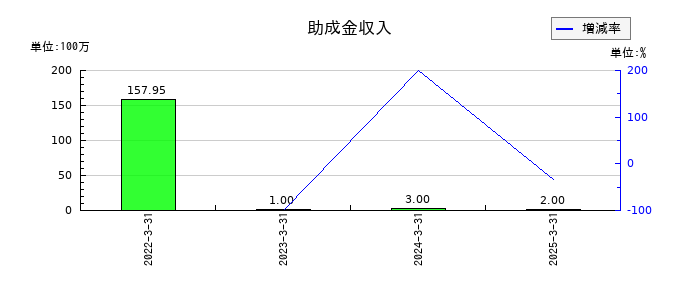 エクサウィザーズの助成金収入の推移