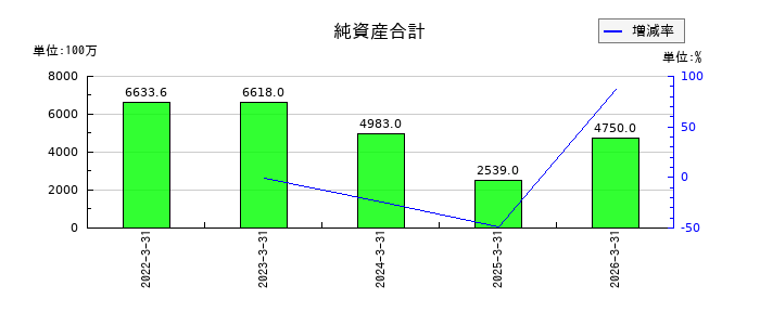 エクサウィザーズの資本剰余金の推移