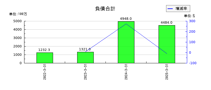 エクサウィザーズの負債合計の推移