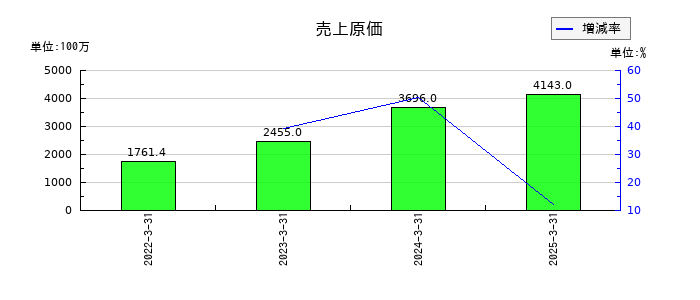 エクサウィザーズの売上原価の推移
