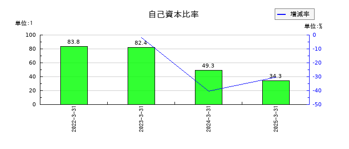 エクサウィザーズの自己資本比率の推移