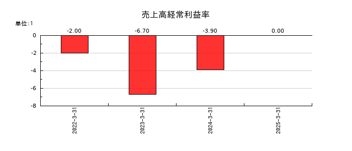 エクサウィザーズの売上高経常利益率の推移