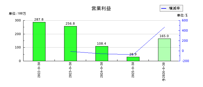 ハイブリッドテクノロジーズの通期の営業利益推移