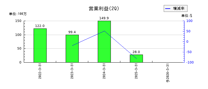 ハイブリッドテクノロジーズの第2四半期の営業利益推移