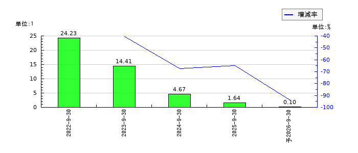 ハイブリッドテクノロジーズのEPS(一株当たりの利益)推移