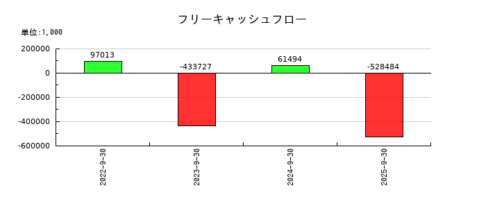 ハイブリッドテクノロジーズのフリーキャッシュフロー推移