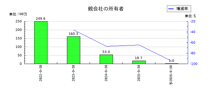 ハイブリッドテクノロジーズの通期の純利益推移