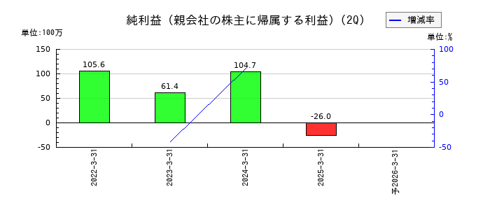 ハイブリッドテクノロジーズの第2四半期の純利益推移