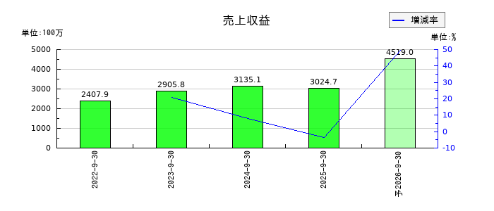 ハイブリッドテクノロジーズの通期の売上高推移