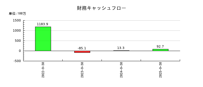 ハイブリッドテクノロジーズの財務キャッシュフロー推移