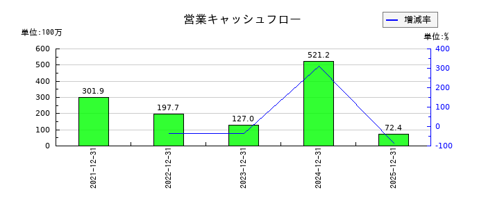 アジアクエストの営業キャッシュフロー推移