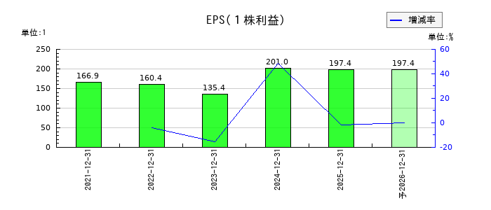 アジアクエストのEPS(一株当たりの利益)推移