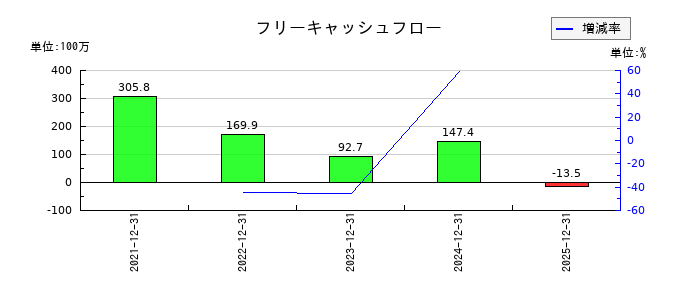 アジアクエストのフリーキャッシュフロー推移