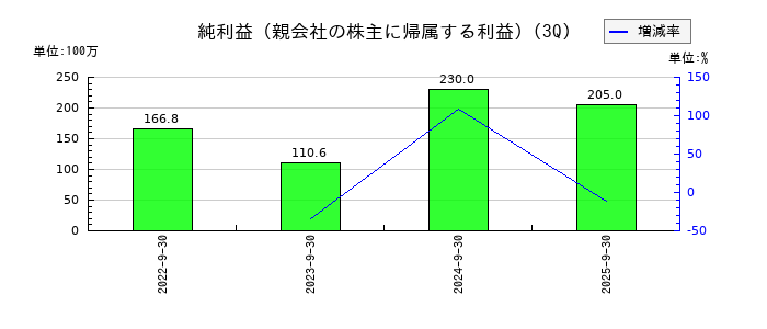アジアクエストの第3四半期の純利益推移
