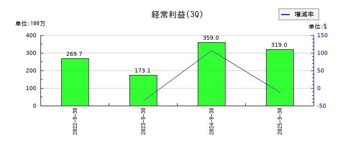 アジアクエストの第3四半期の経常利益推移