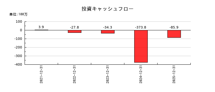 アジアクエストの投資キャッシュフロー推移