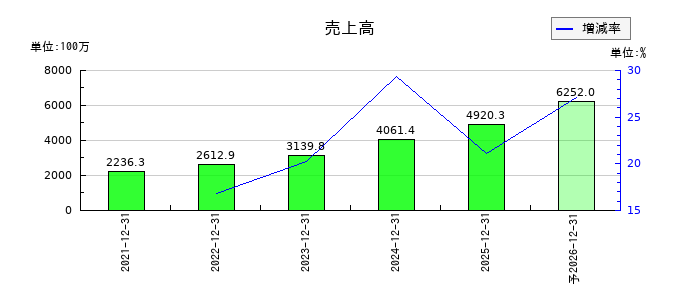 アジアクエストの通期の売上高推移