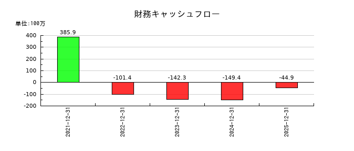 アジアクエストの財務キャッシュフロー推移