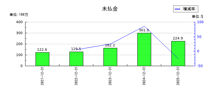 アジアクエストの未払金の推移