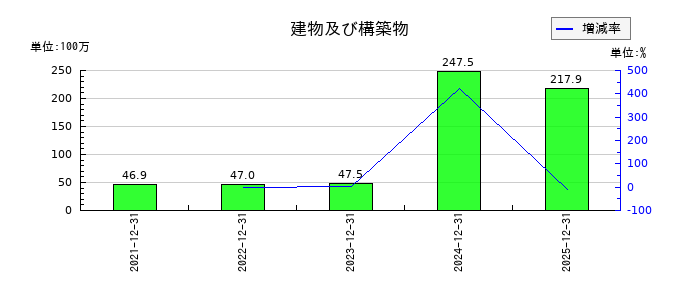 アジアクエストの建物及び構築物の推移