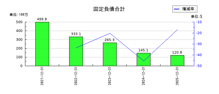 アジアクエストの固定負債合計の推移