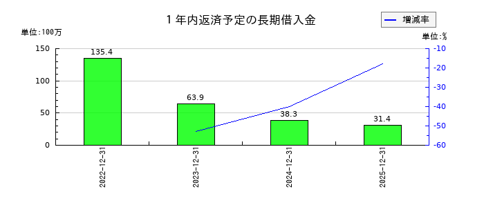 アジアクエストの１年内返済予定の長期借入金の推移