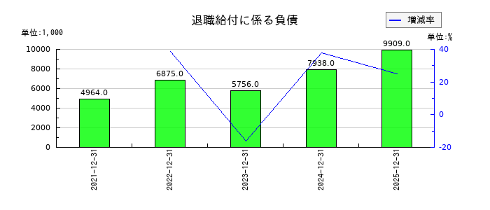 アジアクエストの退職給付に係る負債の推移
