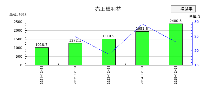 アジアクエストの売上総利益の推移