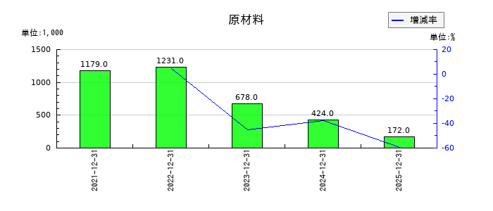 アジアクエストの原材料の推移