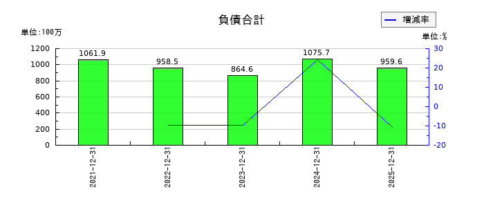 アジアクエストの利益剰余金の推移