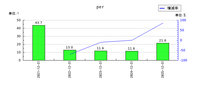 アジアクエストのperの推移