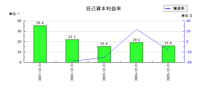 アジアクエストの自己資本利益率の推移