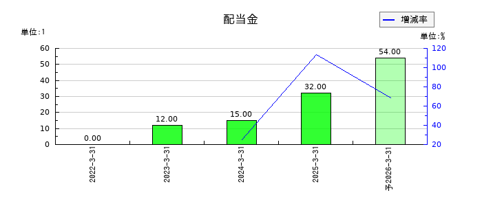 ニフティライフスタイルの年間配当金推移