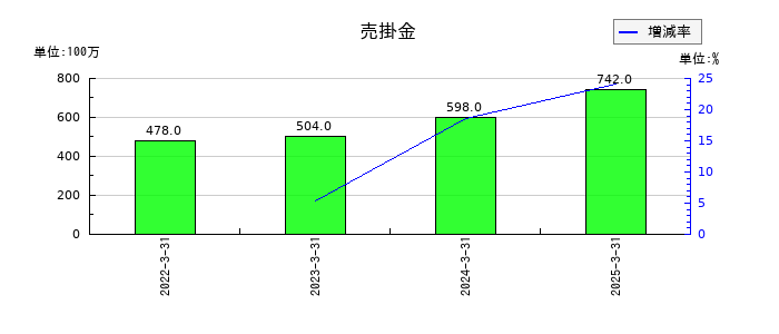 ニフティライフスタイルの売掛金の推移