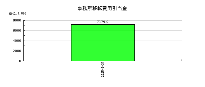 ニフティライフスタイルの事務所移転費用引当金の推移