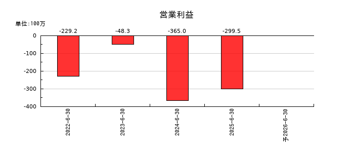 サスメドの通期の営業利益推移