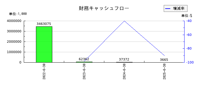 サスメドの財務キャッシュフロー推移
