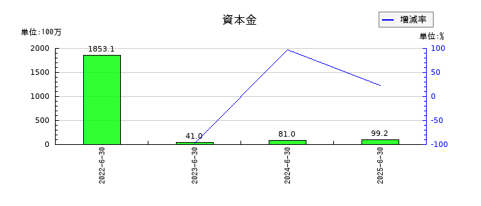 サスメドの資本金の推移
