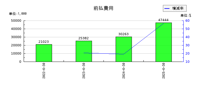 サスメドの前払費用の推移