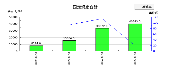 サスメドの固定資産合計の推移
