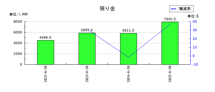 サスメドの預り金の推移