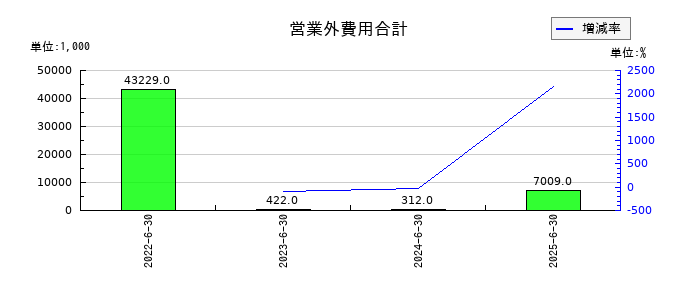 サスメドの営業外費用合計の推移