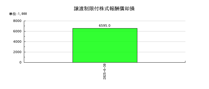 サスメドの譲渡制限付株式報酬償却損の推移