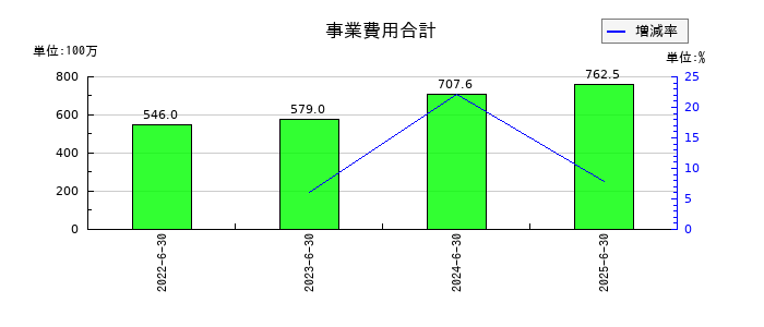 サスメドの事業費用合計の推移